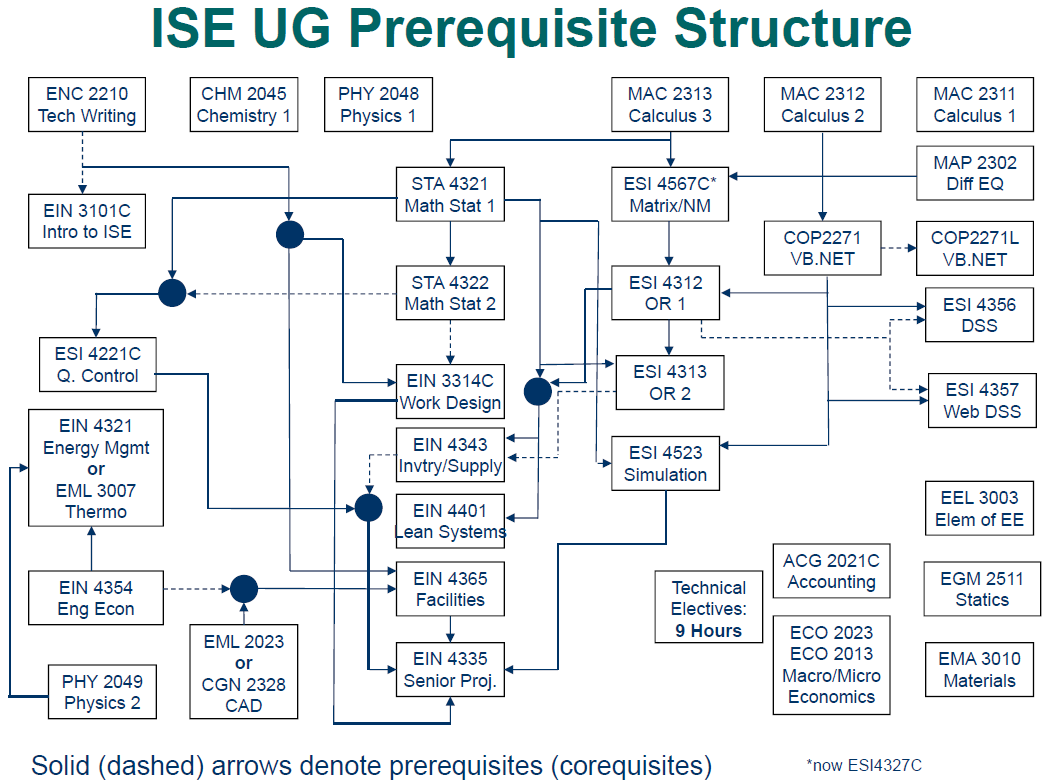 Prerequisites & Corequisites for ISE Courses » Department of
