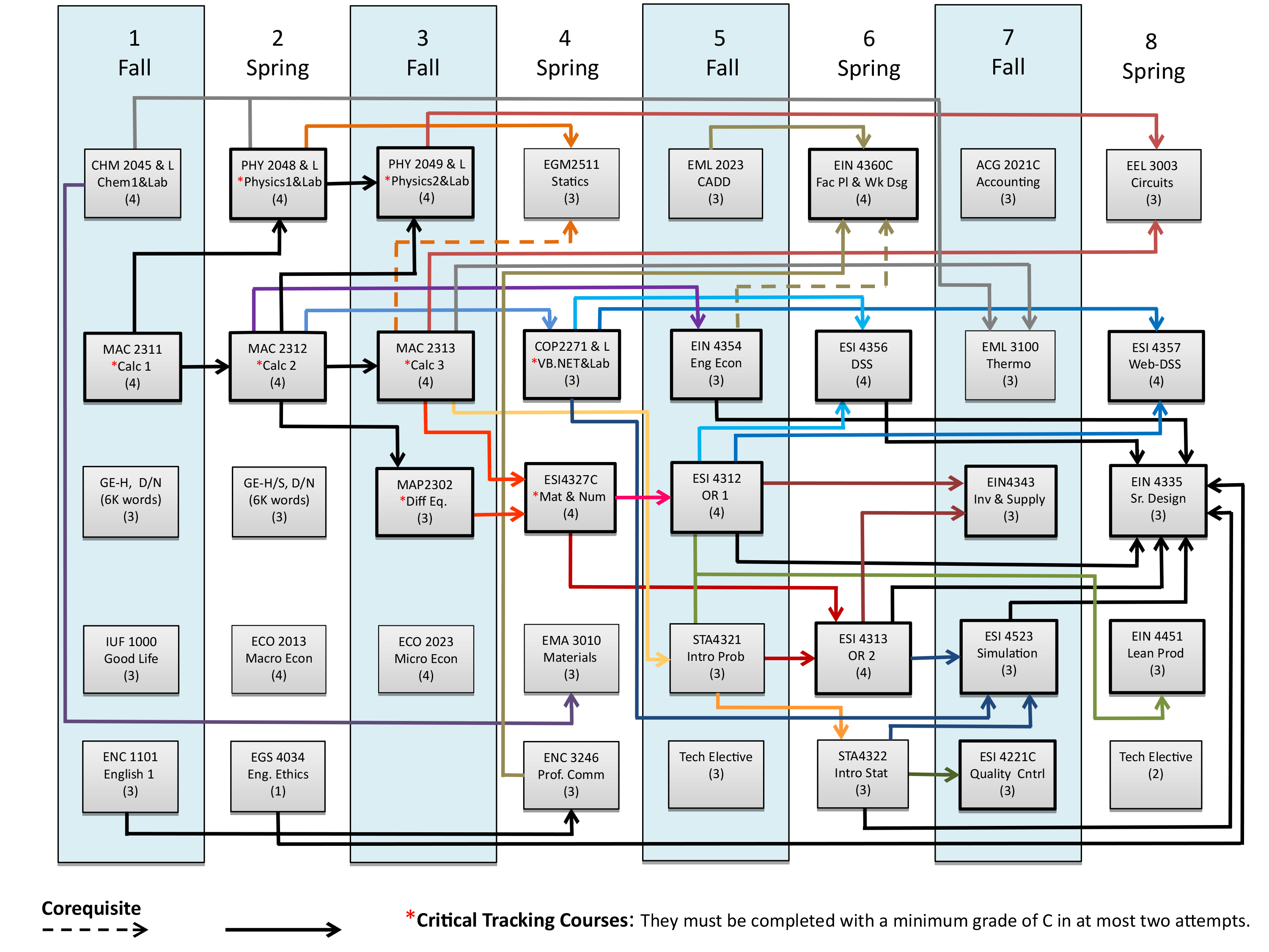 Uf Chart